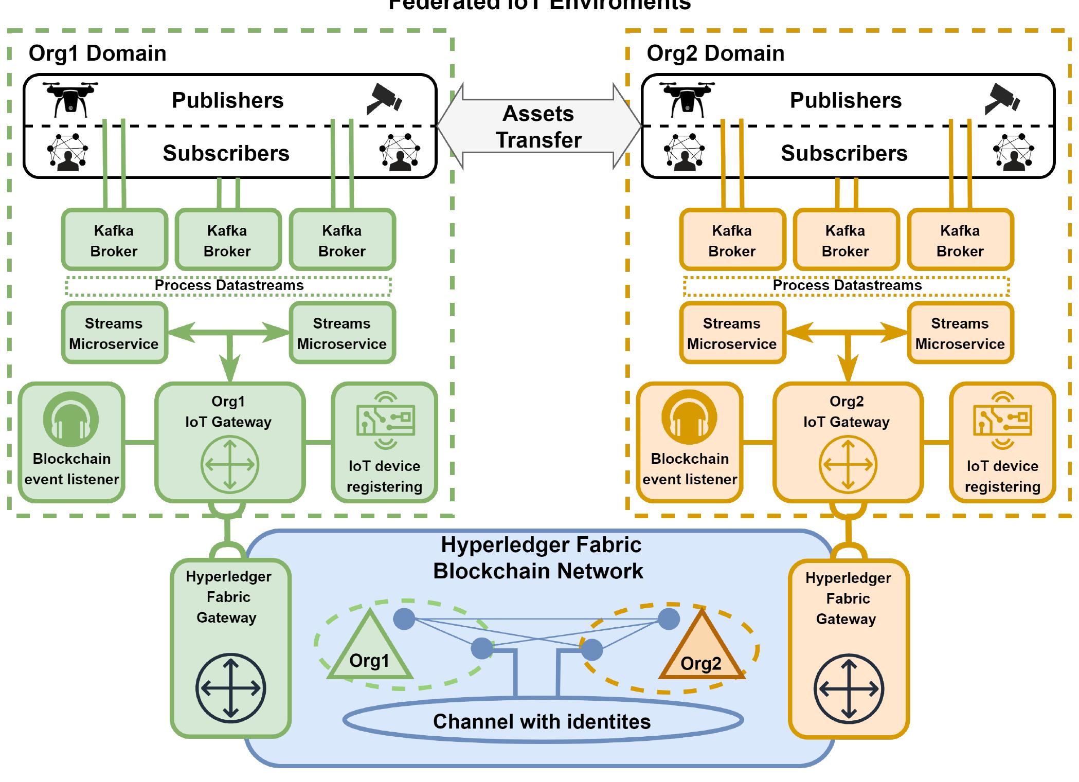 (PDF) An Experimental Framework for Secure and Reliable Data Streams ...