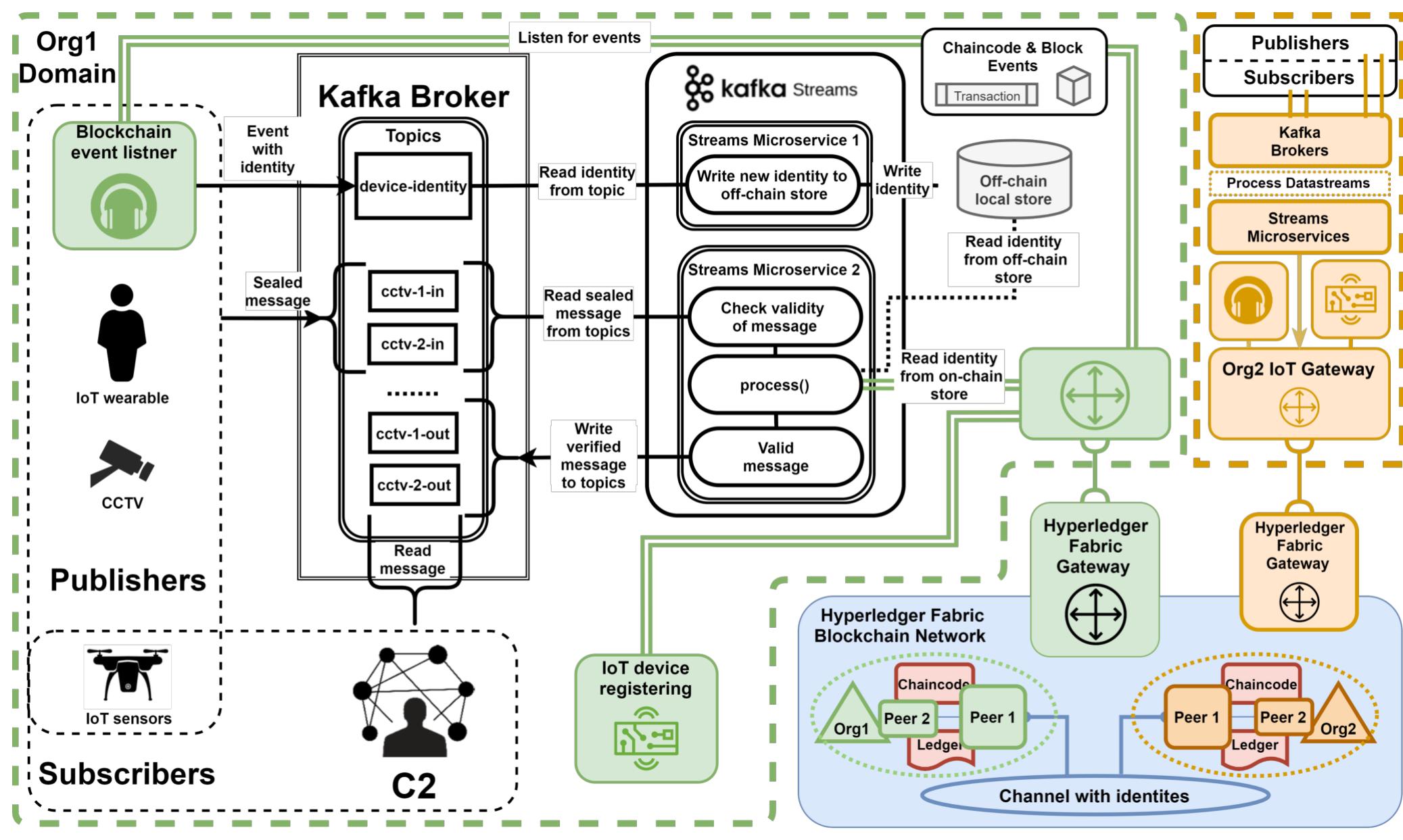 (PDF) An Experimental Framework for Secure and Reliable Data Streams ...