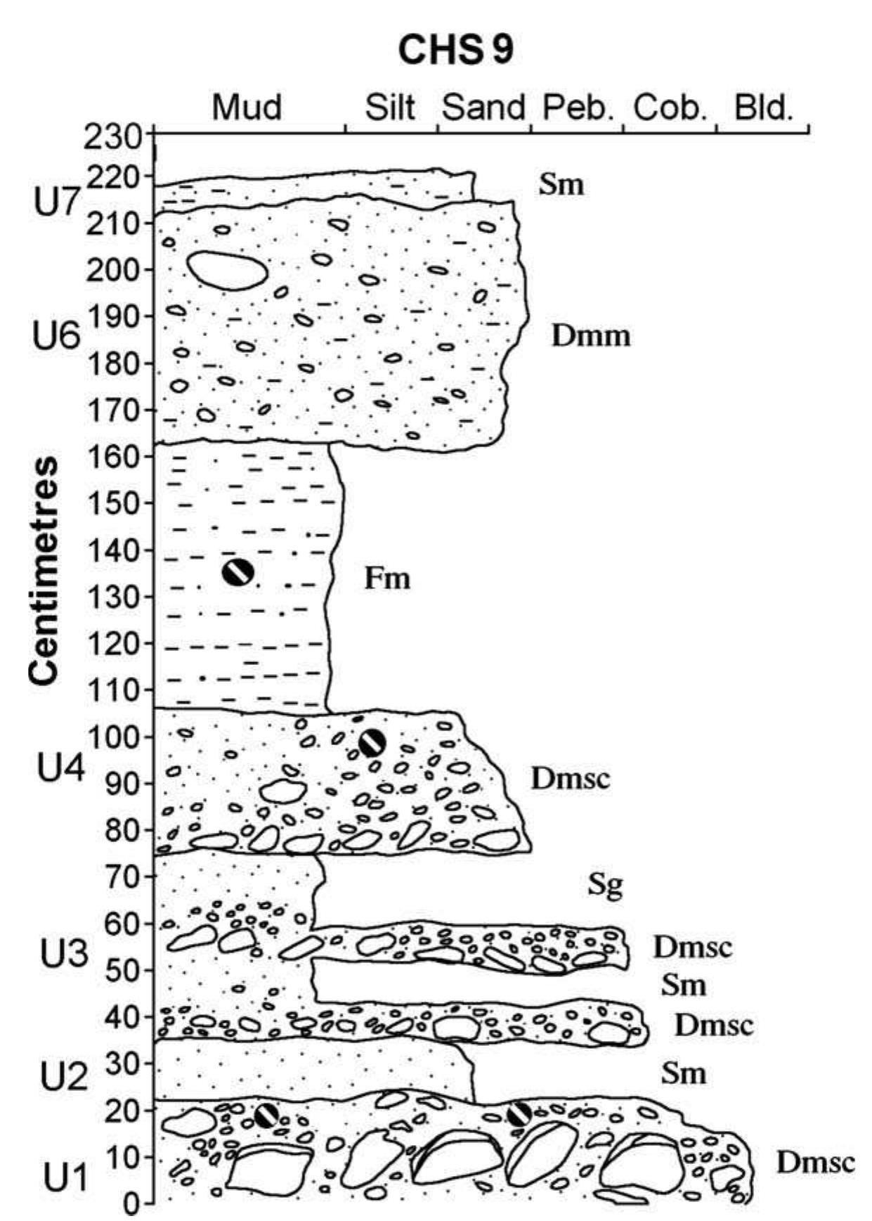 Stratigraphic units characterizing the younger (holocene)