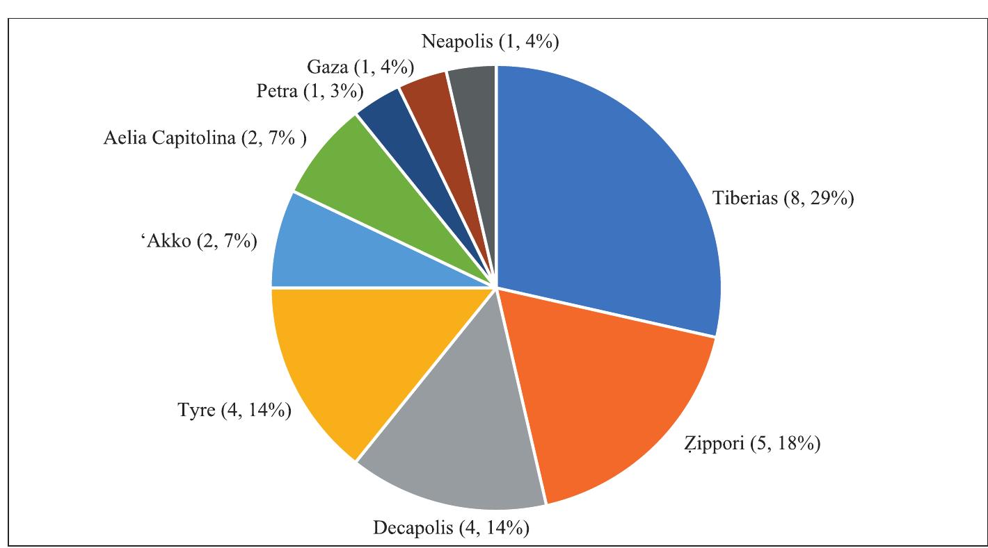 Fig. 4. Distribution of Roman provincial coins according to mint. 
