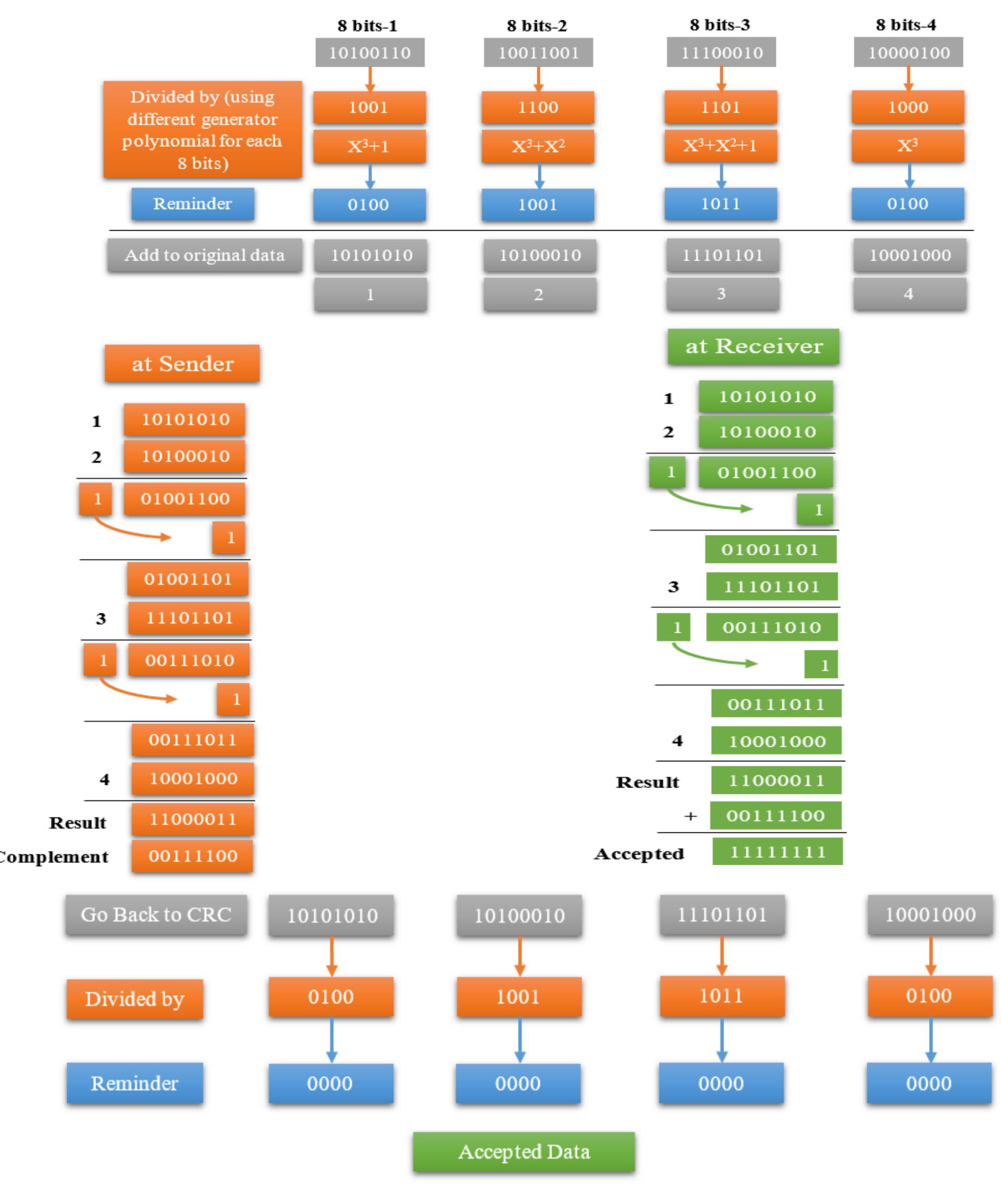 (PDF) Enhancing Data Security through Hybrid Error Detection: Combining ...