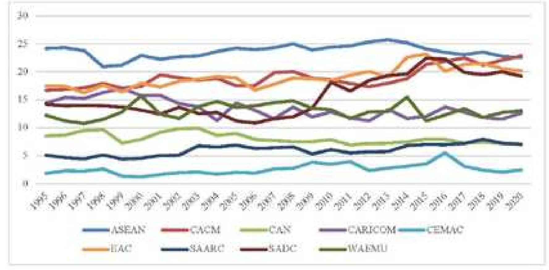 (PDF) Trends in Regional Economic Integration in the SADC and Global ...