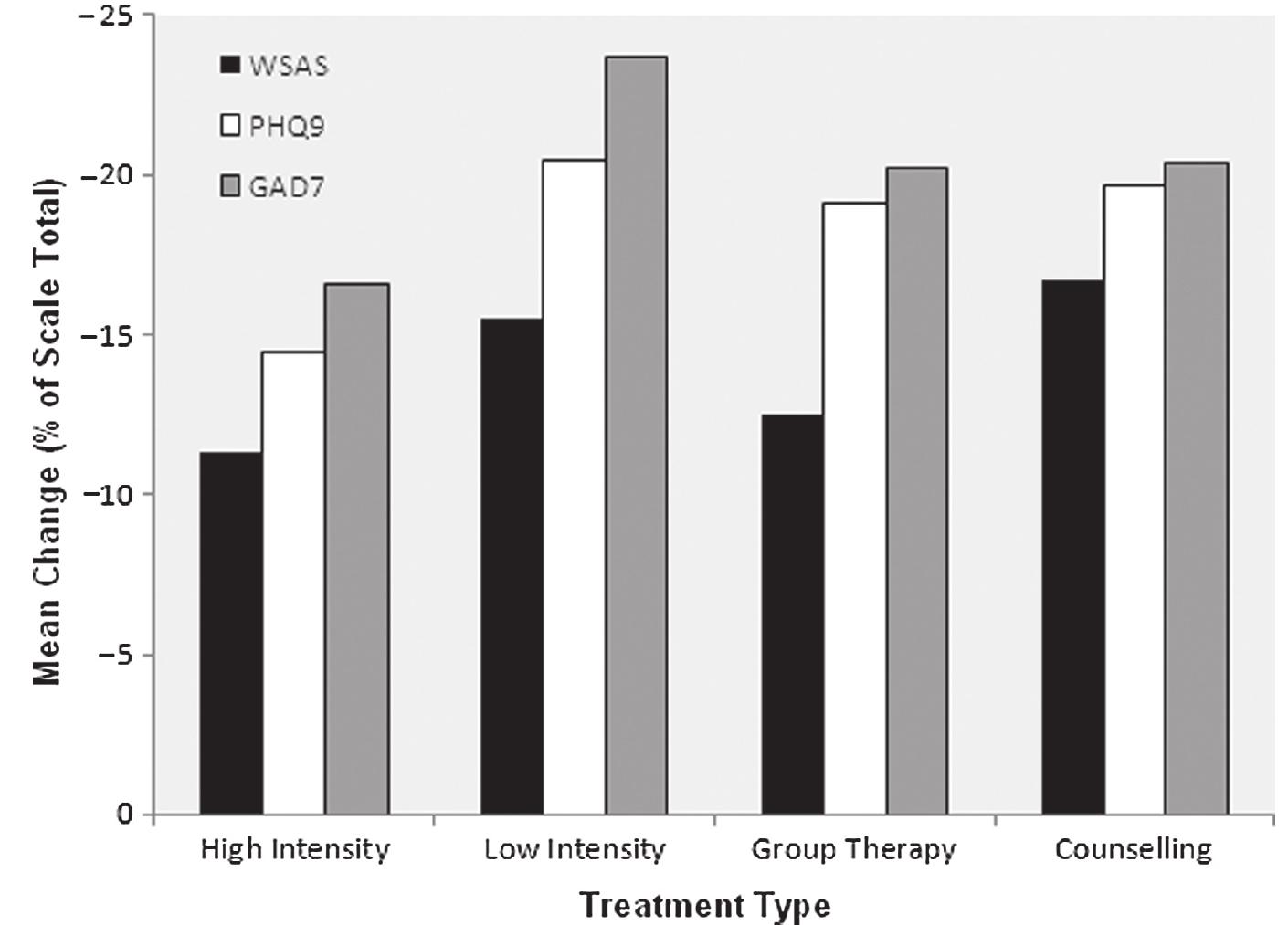(PDF) The work and social adjustment scale: Reliability, sensitivity ...