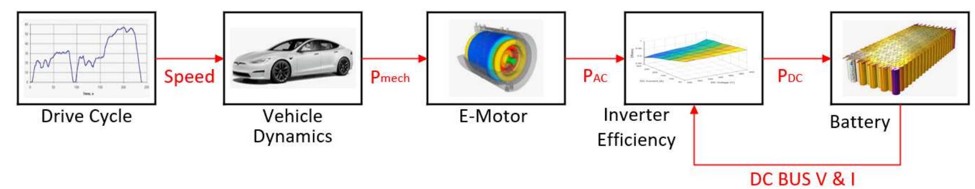 (PDF) Development of Electric Vehicle Simulation Model with DC BUS V/I ...