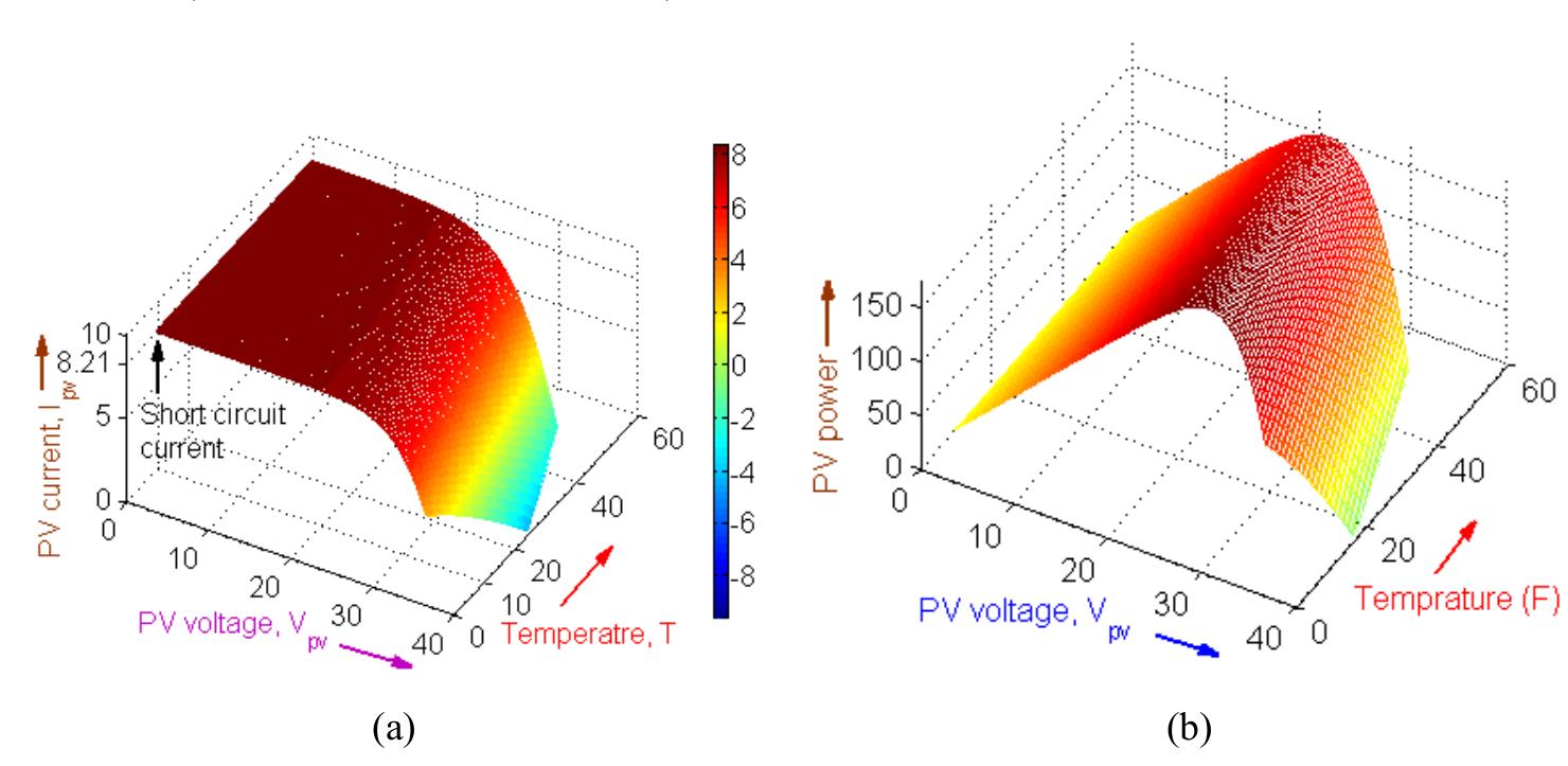 Pv Module Saturation (PDF) A multivariate regression model of solar photovoltaic and its ...