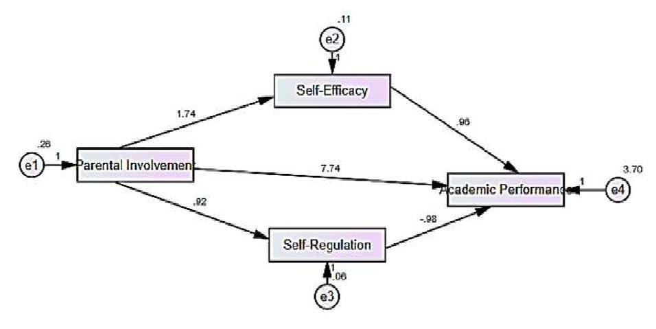 Model showing the indirect effect of parental involvement on