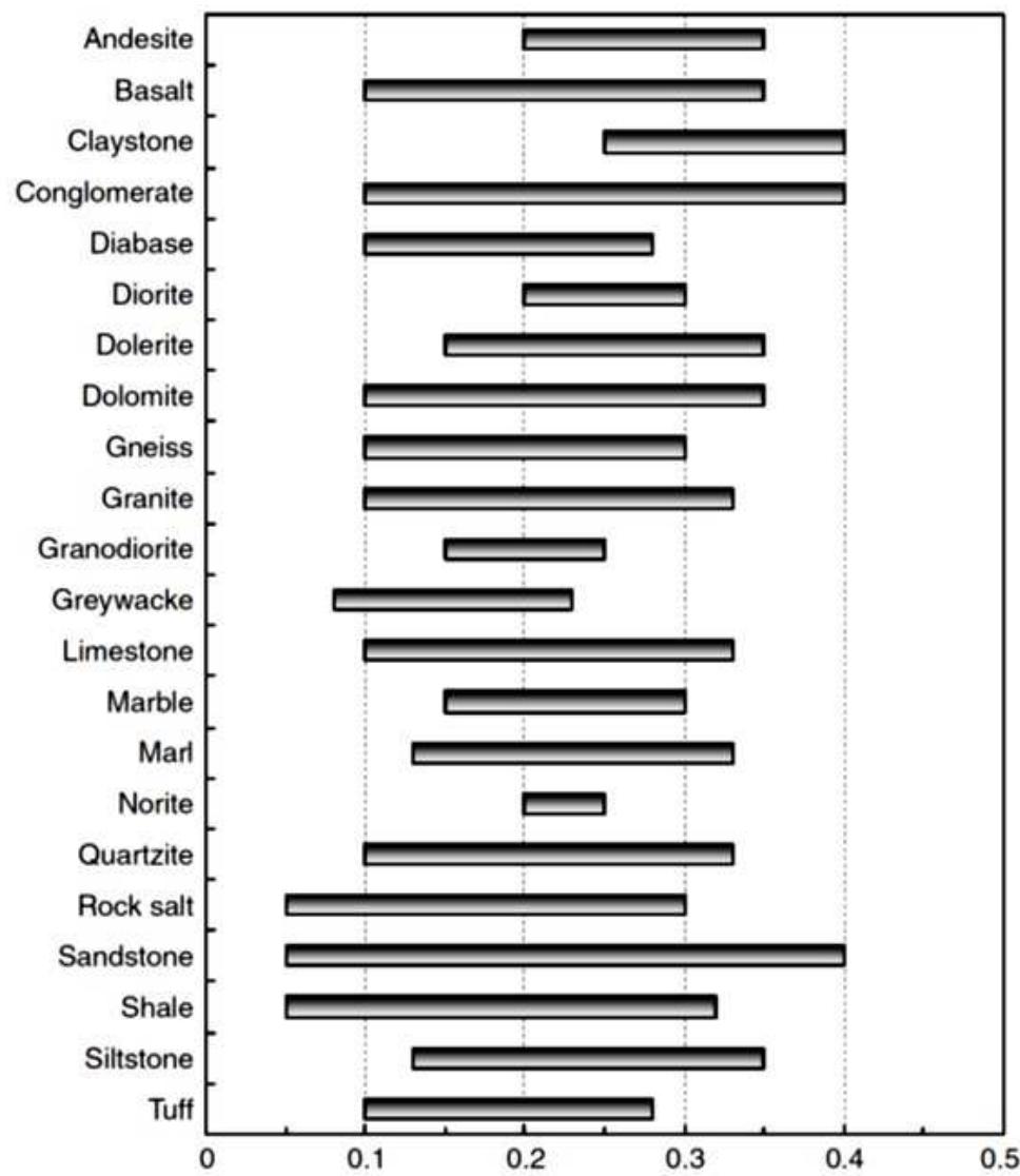 Figure 3 - from Estimation of the Poisson's Ratio of the