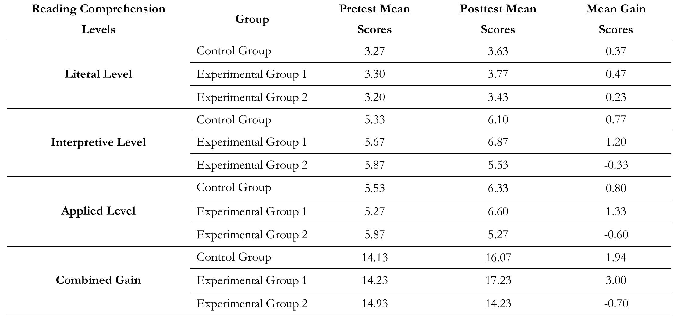(PDF) Assessing the Effectiveness of Instrumental and Lyrical Music in ...