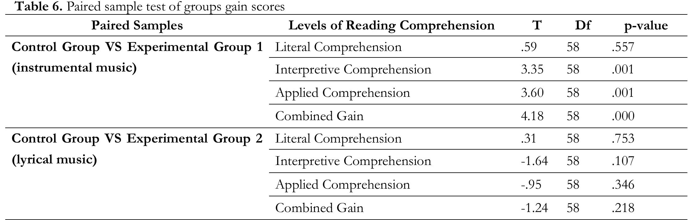 (PDF) Assessing the Effectiveness of Instrumental and Lyrical Music in ...