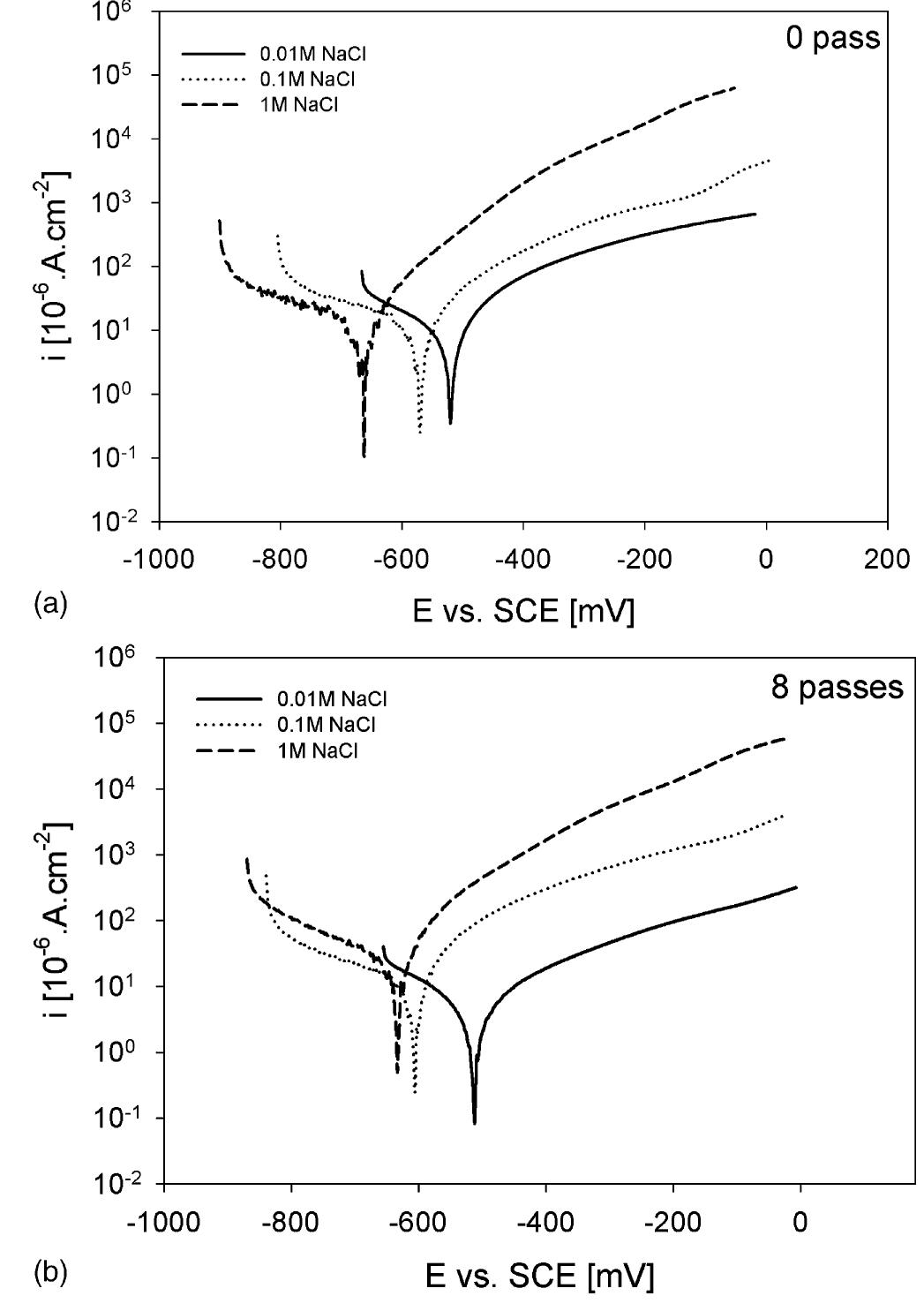 Fig. 2. Potentiodynamic polarization curves in various NaCl solutions: (a) CG (0 passes) and (b) UFG (8 passes) specimen. 