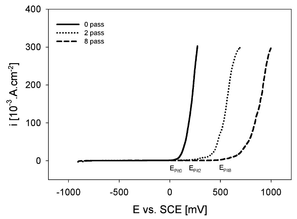 Fig. 4. The pitting potential of IF steel specimens in 0.9M NaOH+5% Cl~ solution.  Fig. 3. Potentiodynamic polarization curves of the CG and UFG specimen in 0.01 M NaCl. 