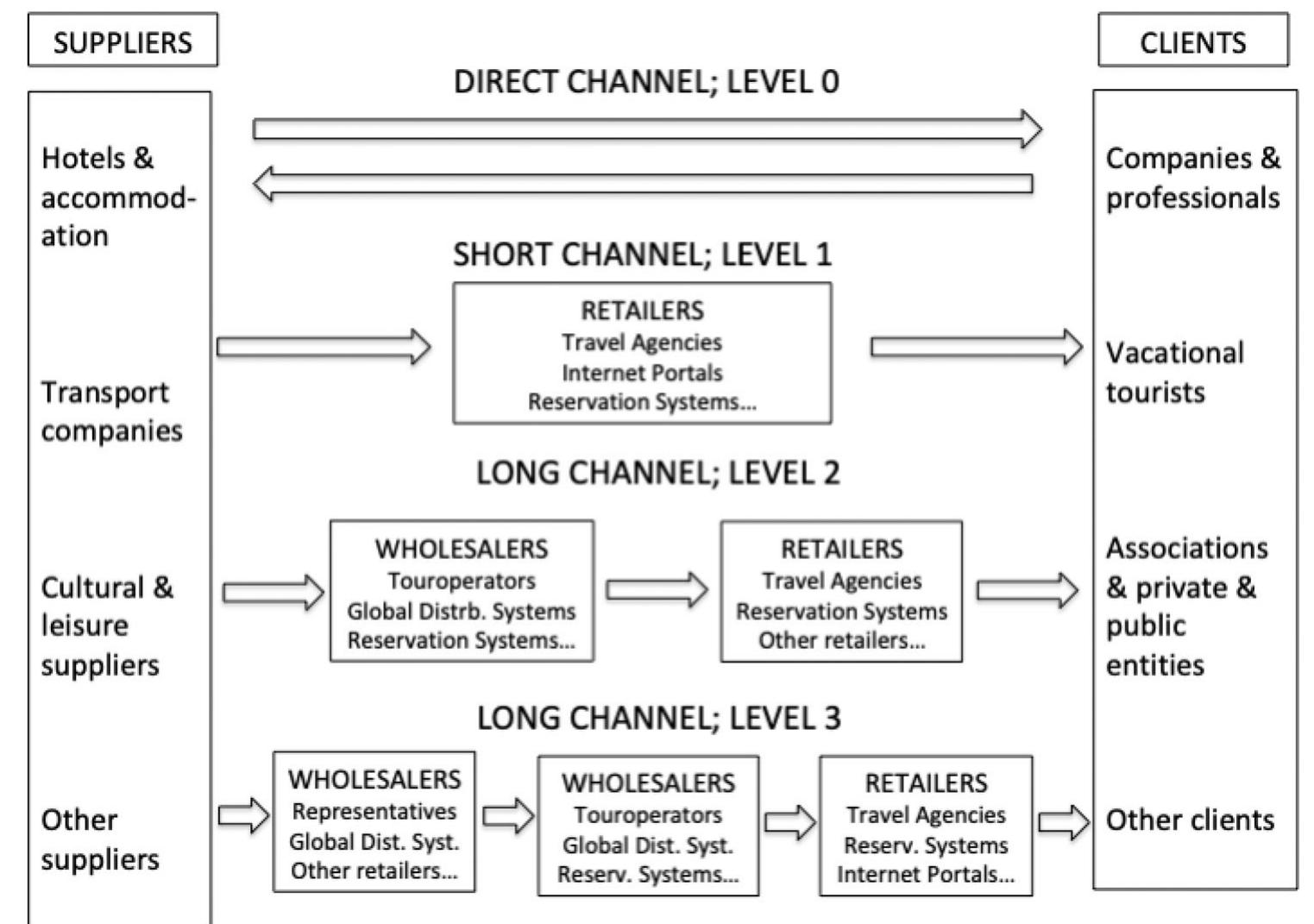 (PDF) The MICE tourism value chain: Proposal of a conceptual framework ...