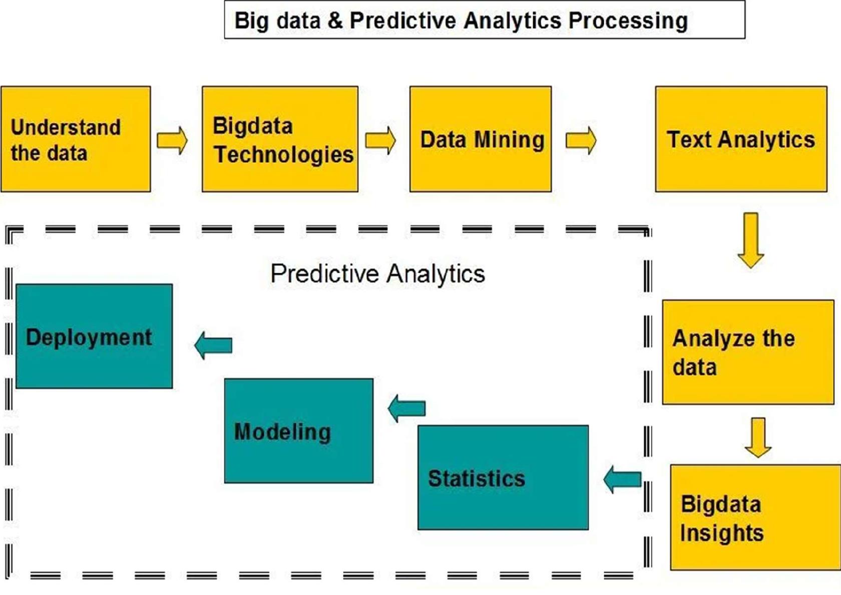 (PDF) A Review of Big Data and Predictive Analytics: Methodologies ...