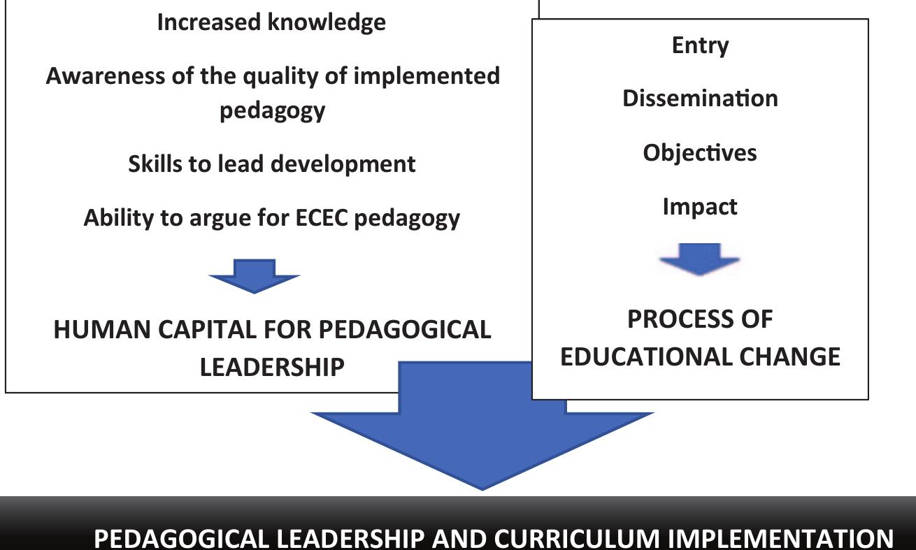(PDF) The Theory of Pedagogical Leadership: Enhancing High-Quality ...