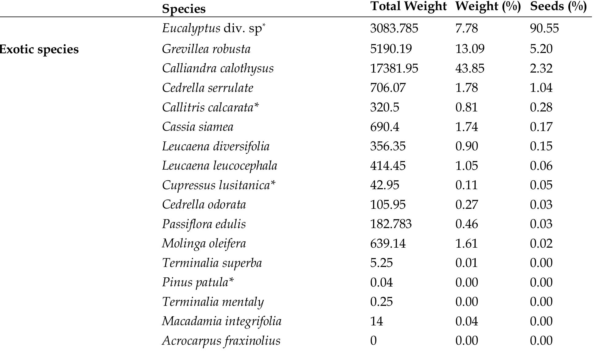 Table 1 - Indigenous versus exotic tree species used in