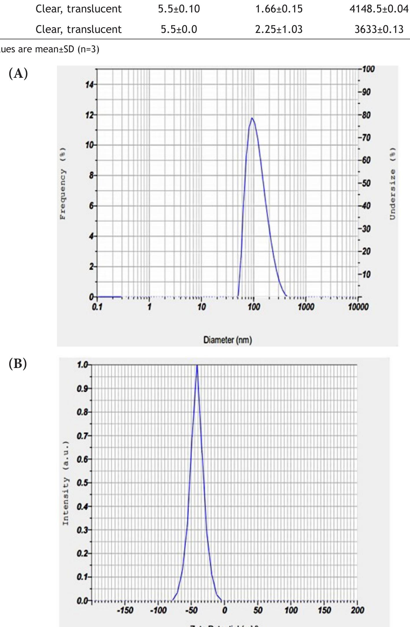 Figure 3 - from Formulation and In Vitro Evaluation of