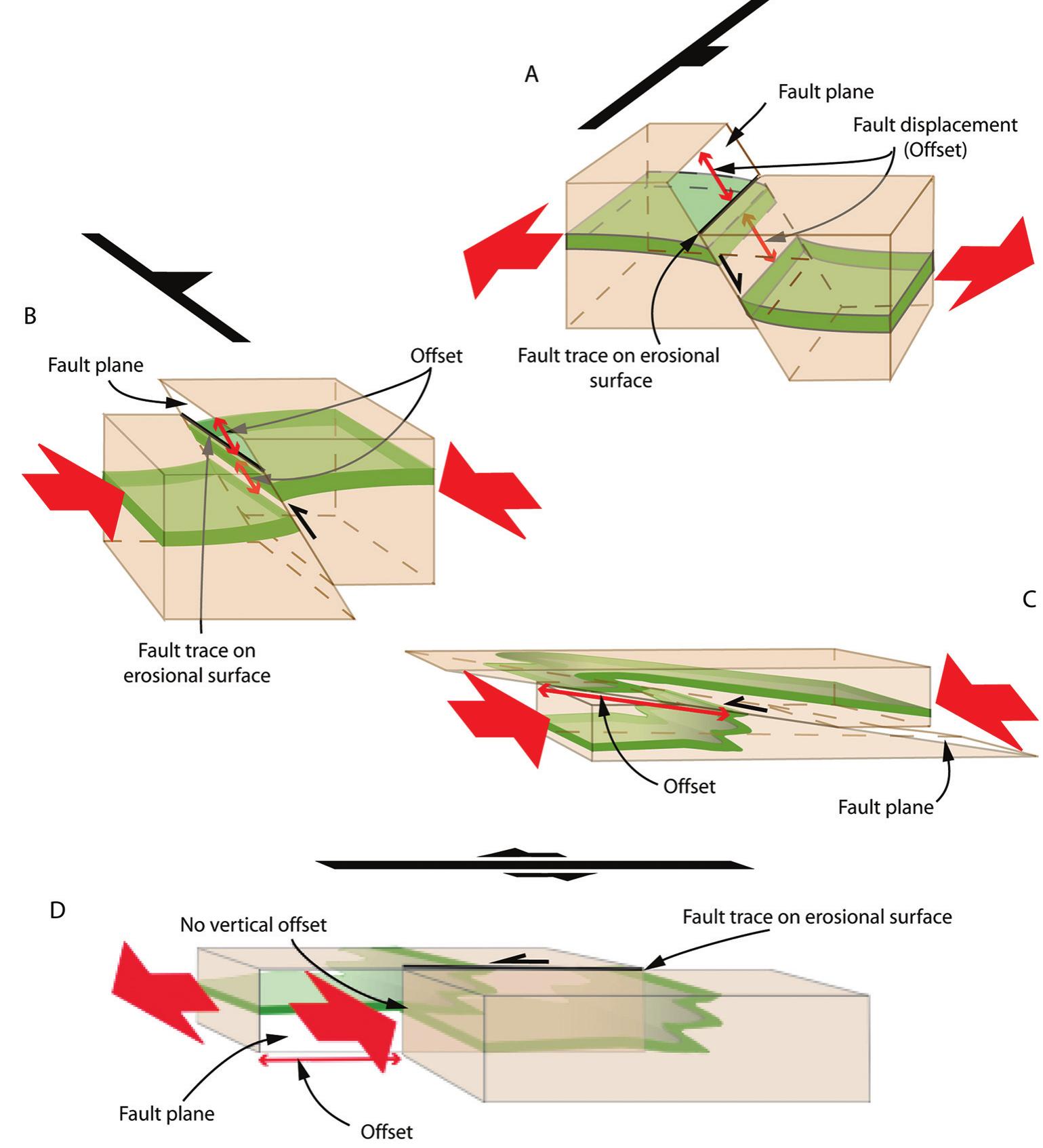 Figure 3 - from Principles of structural geology on rocky