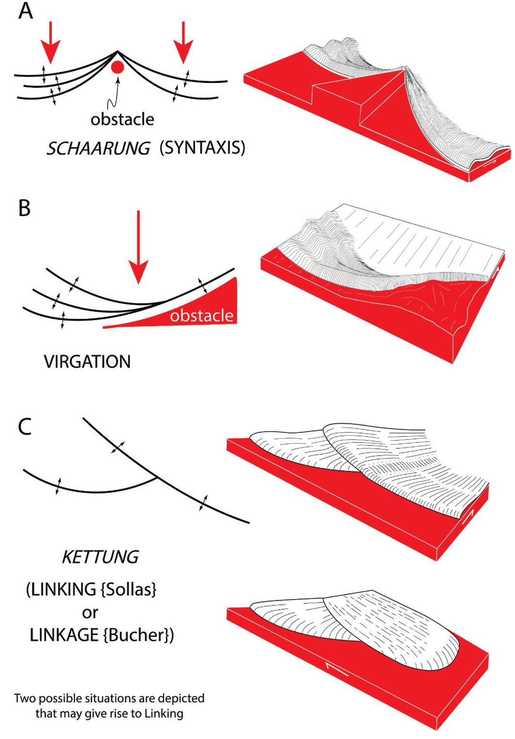 Block diagrams and associated map patterns of tectonic