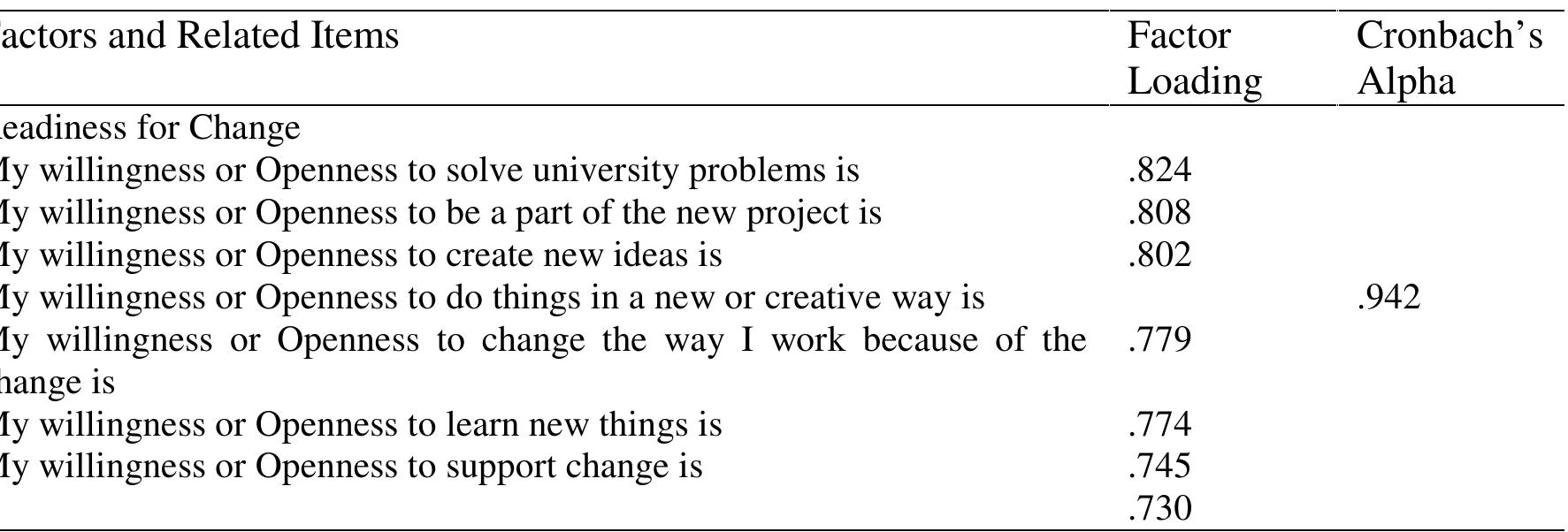 Employee Readiness Scale (PDF) Determinants of employee readiness for organisational change
