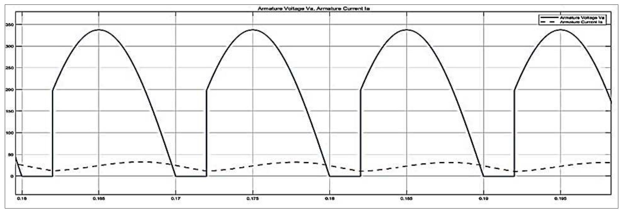 Figure 7 - Speed control and characteristics of DC shunt