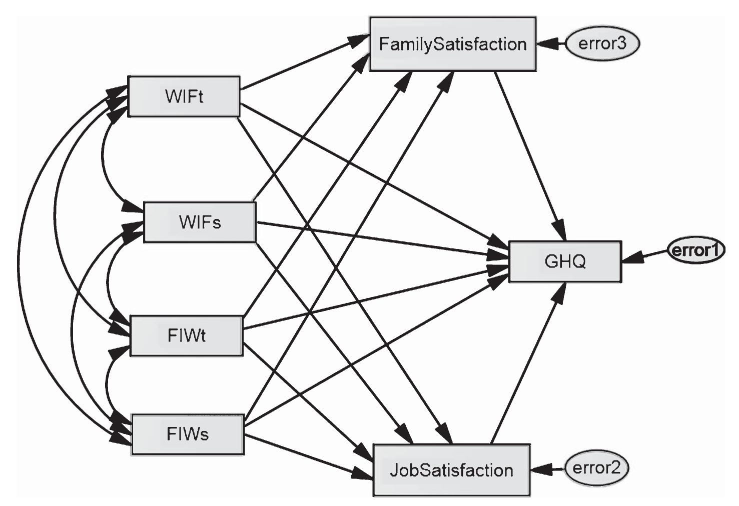 (PDF) A model of work-family conflict and well-being among Malaysian ...