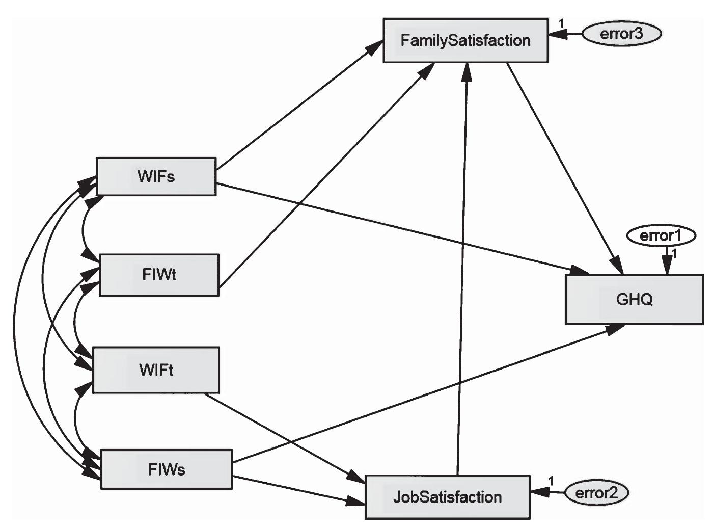 (PDF) A model of work-family conflict and well-being among Malaysian ...