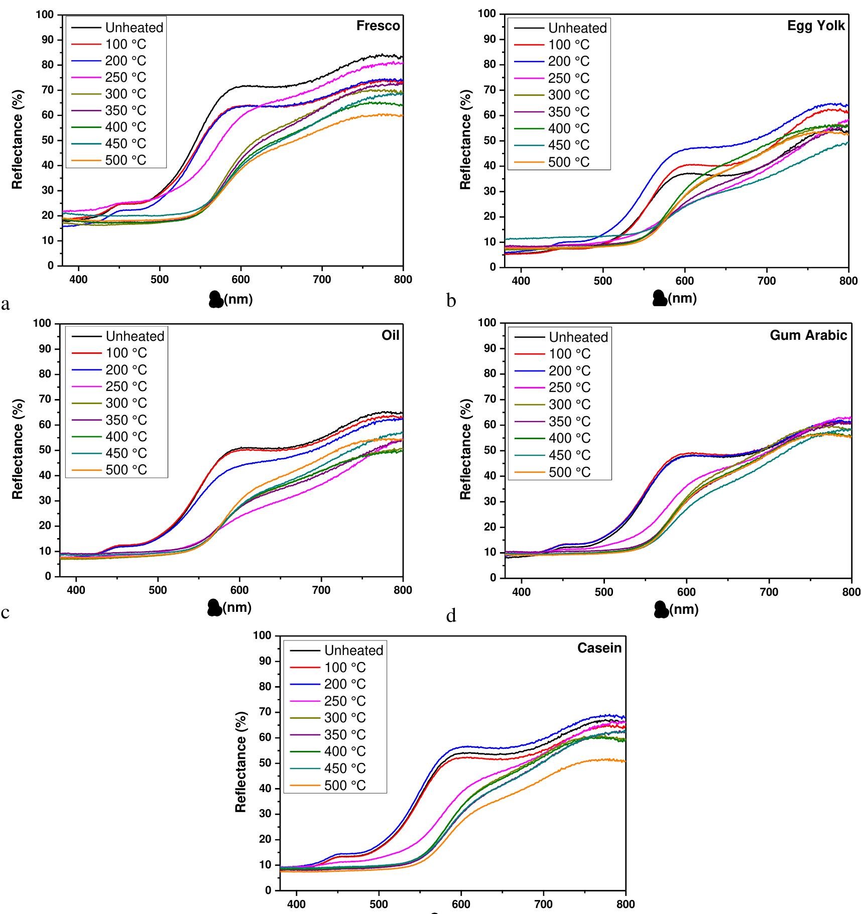 Diffuse reflectance spectra of all the mock-ups under study.