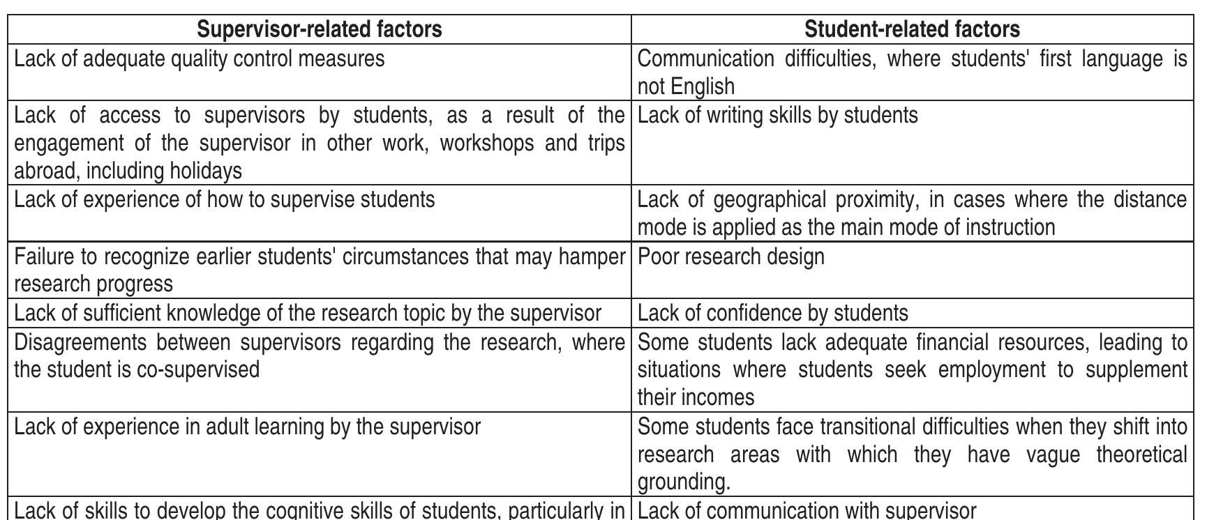 (PDF) Challenges Confronting the Quality of Postgraduate Research ...