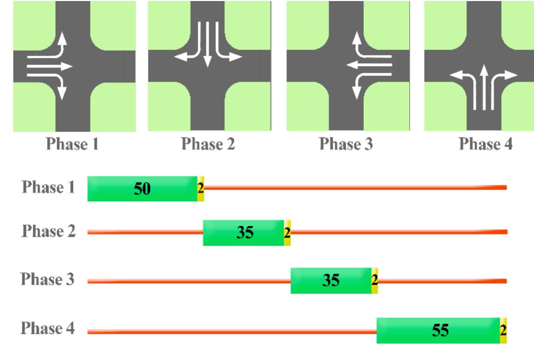 Two Phase Intersection (PDF) Optimizing the Performance of Signalized Intersection Using ...