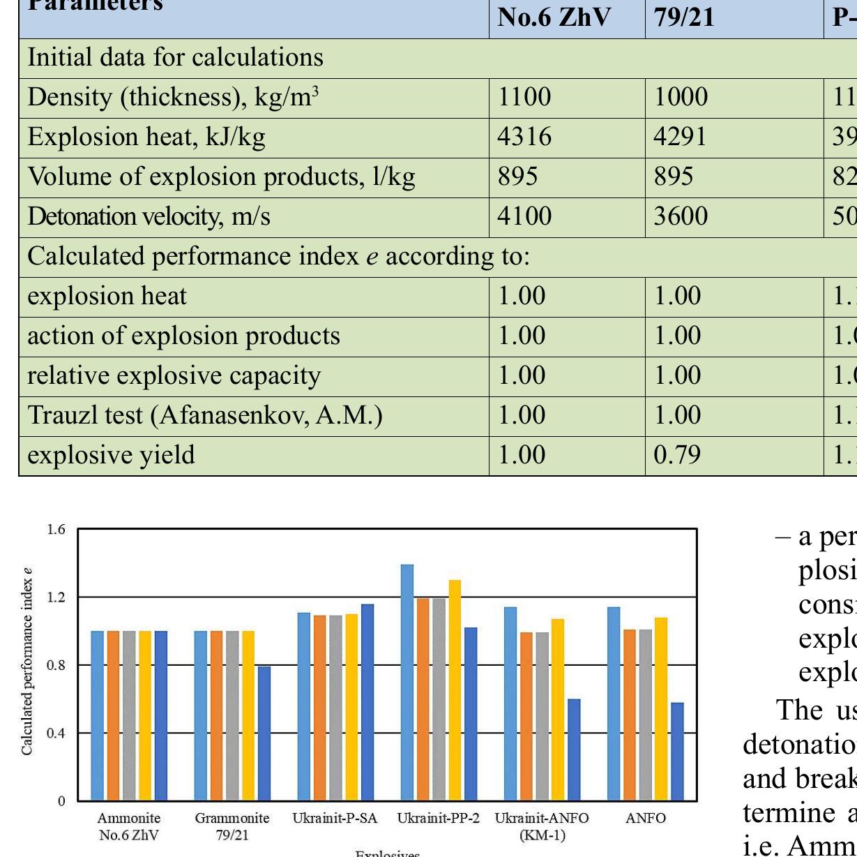 (PDF) Determining the Performance of Explosives for Blasting Management