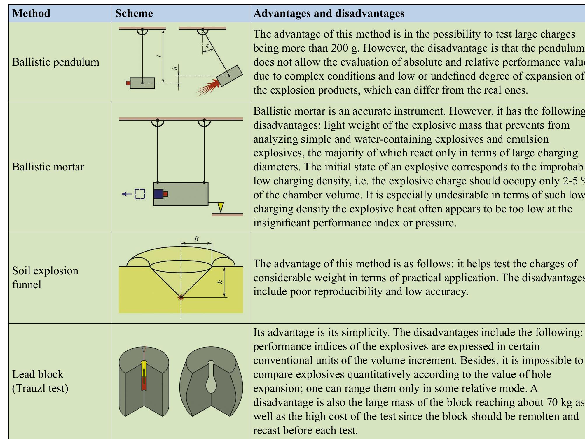 (PDF) Determining the Performance of Explosives for Blasting Management