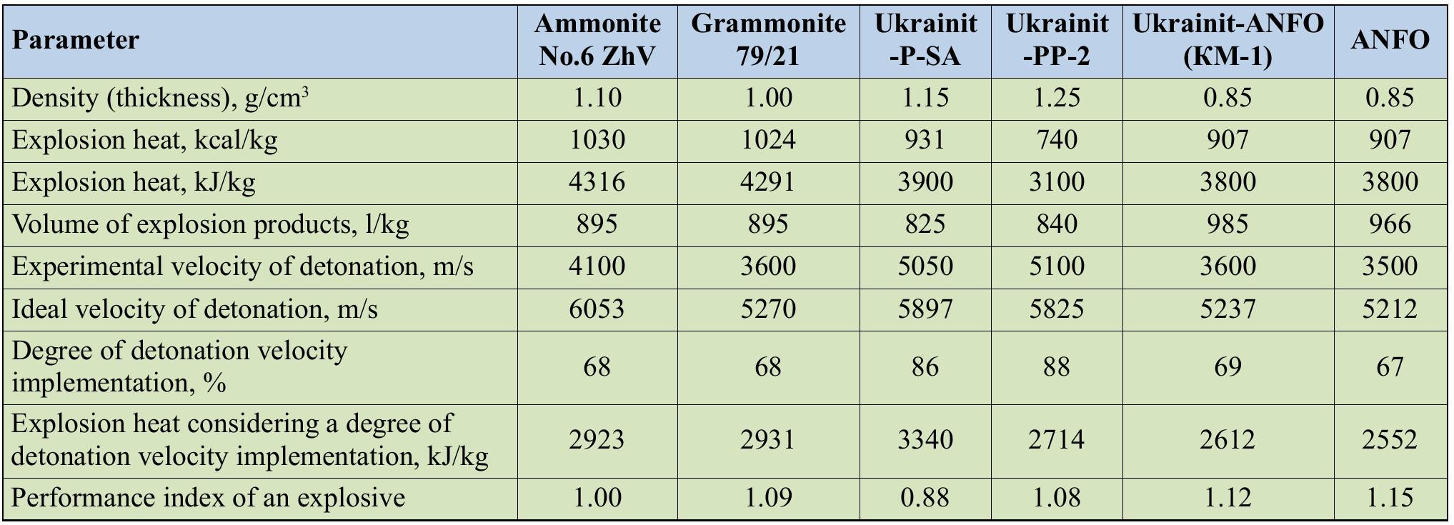 (PDF) Determining the Performance of Explosives for Blasting Management