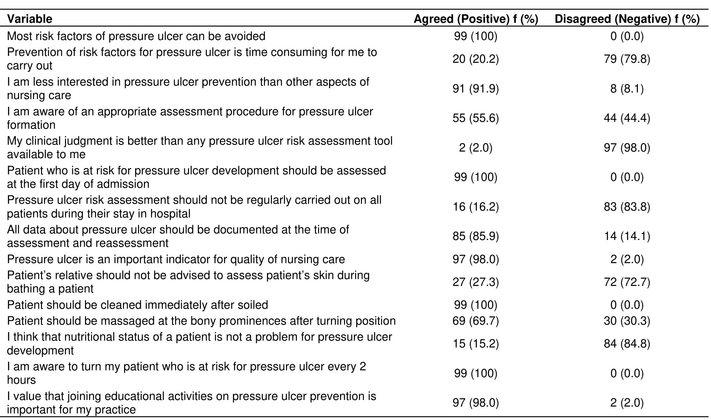(PDF) Knowledge, attitude and practice of nurses toward pressure ulcer ...