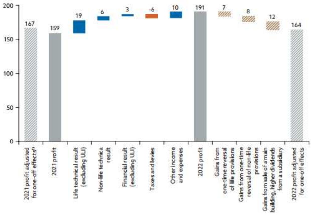 Proft Component 1 insurers’ net profit and its components, 2021-2022