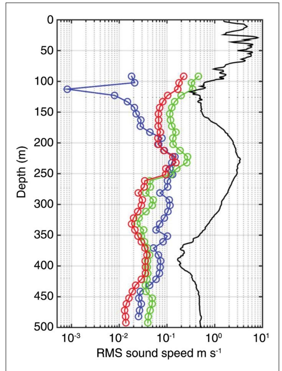 Igure 7: depth-time series of spicy isopycnal sound-speed