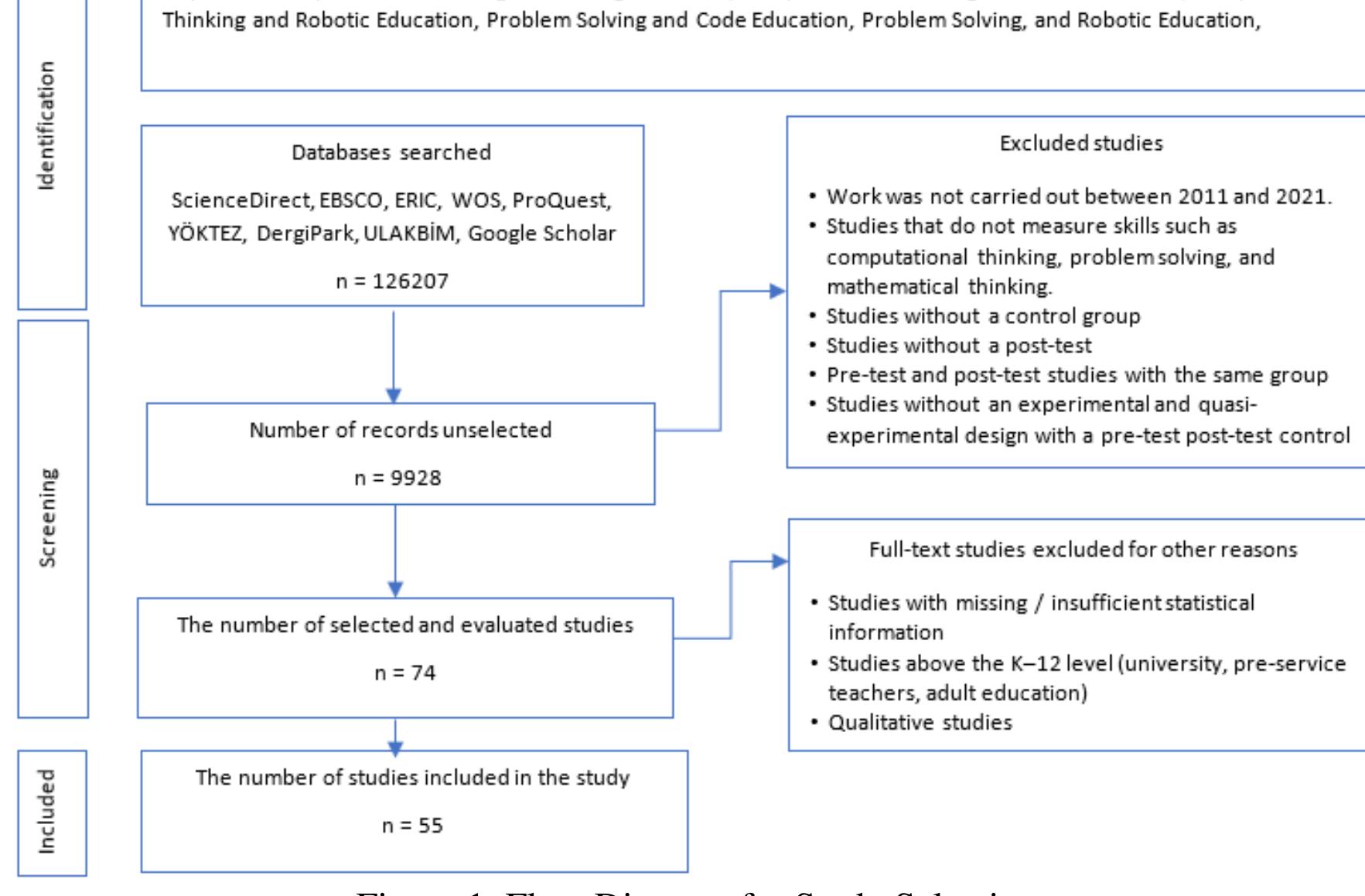 We developed a 17-item coding form after determining which studies to include in the meta- analysis. The first and second items in the coding form define the study, while items 3-6 provide information about the suitability of the studies for the meta-analysis (model, design, data collection instrument, technological tools used); items 7-9 pertain to descriptive statistics (country, authors, grade); and items 1—17 calculate the meta-analysis's effect size (duration of the experiment, sample and control group sizes and averages, among other factors). 