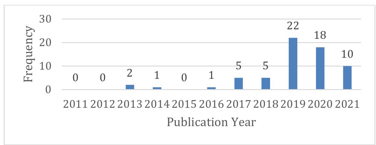 Figure 2. Distribution of the Examined Studies According to Years 