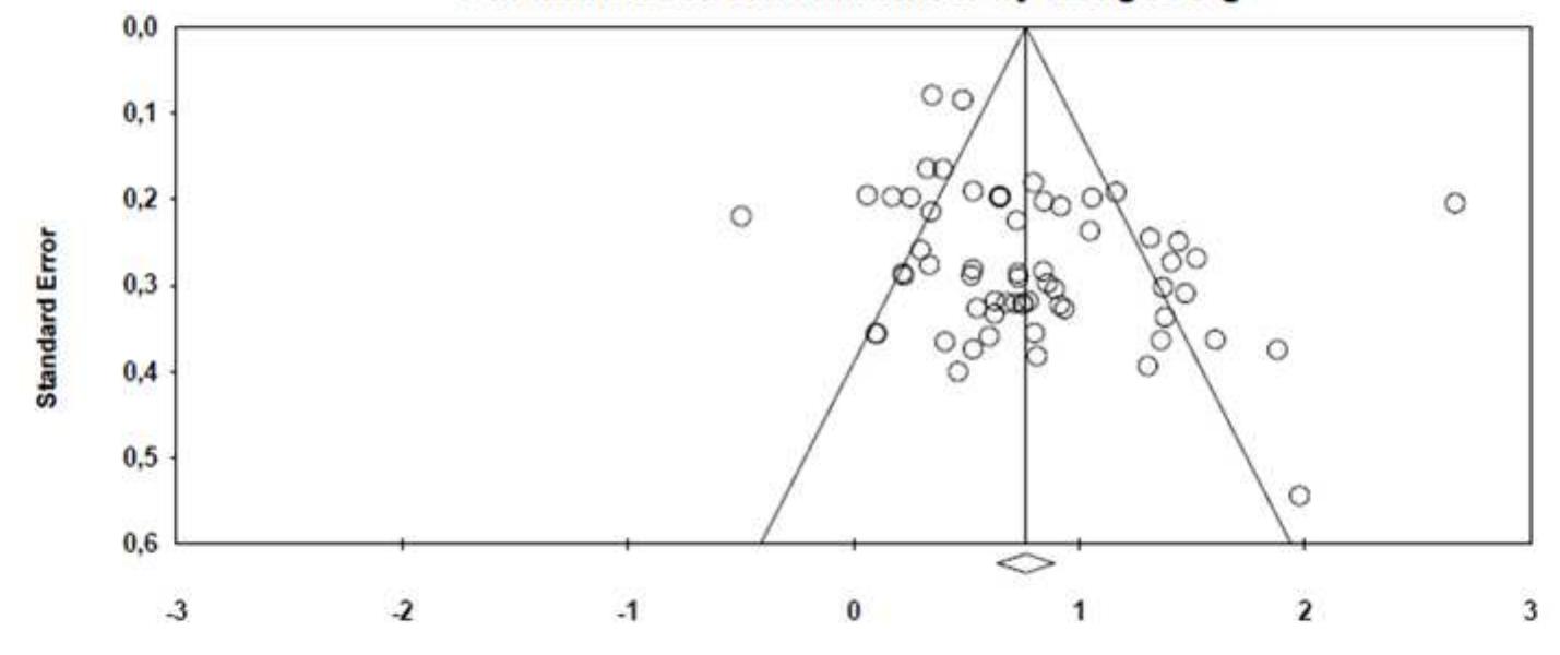 Funnel Plot of Standard Error by Hedges's g  Figure 3. Funnel plots with pseudo 95% confidence limits of 64 effect sizes  The meta-analysis in this study included a total of 55 studies with 64 effect sizes. We used the effect sizes funnel chart to assess the presence of publication bias, the classic fail-safe number, and the Duval and Tweedie Trim-Fill method. We also examined the forest plot, which displays effect sizes. Figure 3 presents the funnel chart for the studies. 