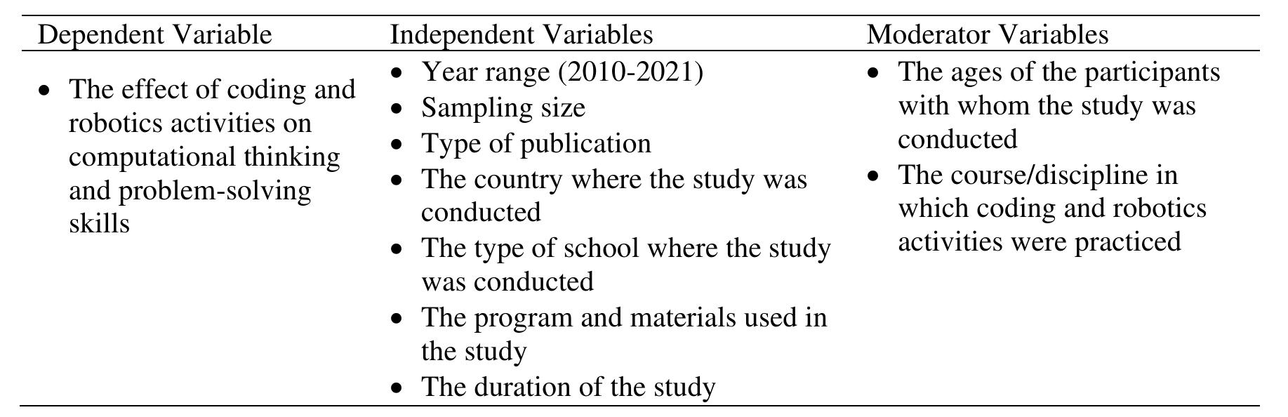 Table 1. Dependent, Independent and Moderator Variables. 