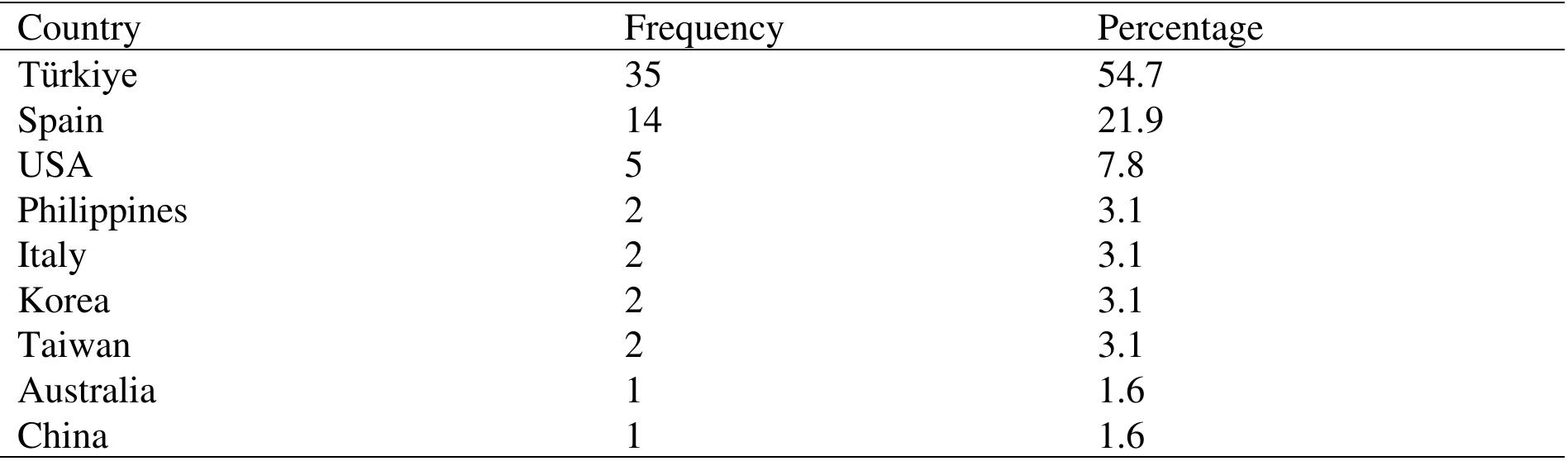 Table 2. Distribution of the Examined Studies According to Countries.  The findings presented in Table 2 reveal that the majority of the studies that were analysed were  conducted in Tiirkiye with 35 (54.7%) studies, followed by Spain (14 studies, 21.9%), and the USA (5 studies, 7.8%). Table 3 below presents the data regarding the sampling size in the studies examining the impact of coding and robotics activities on computational thinking and problem-solving skills. 
