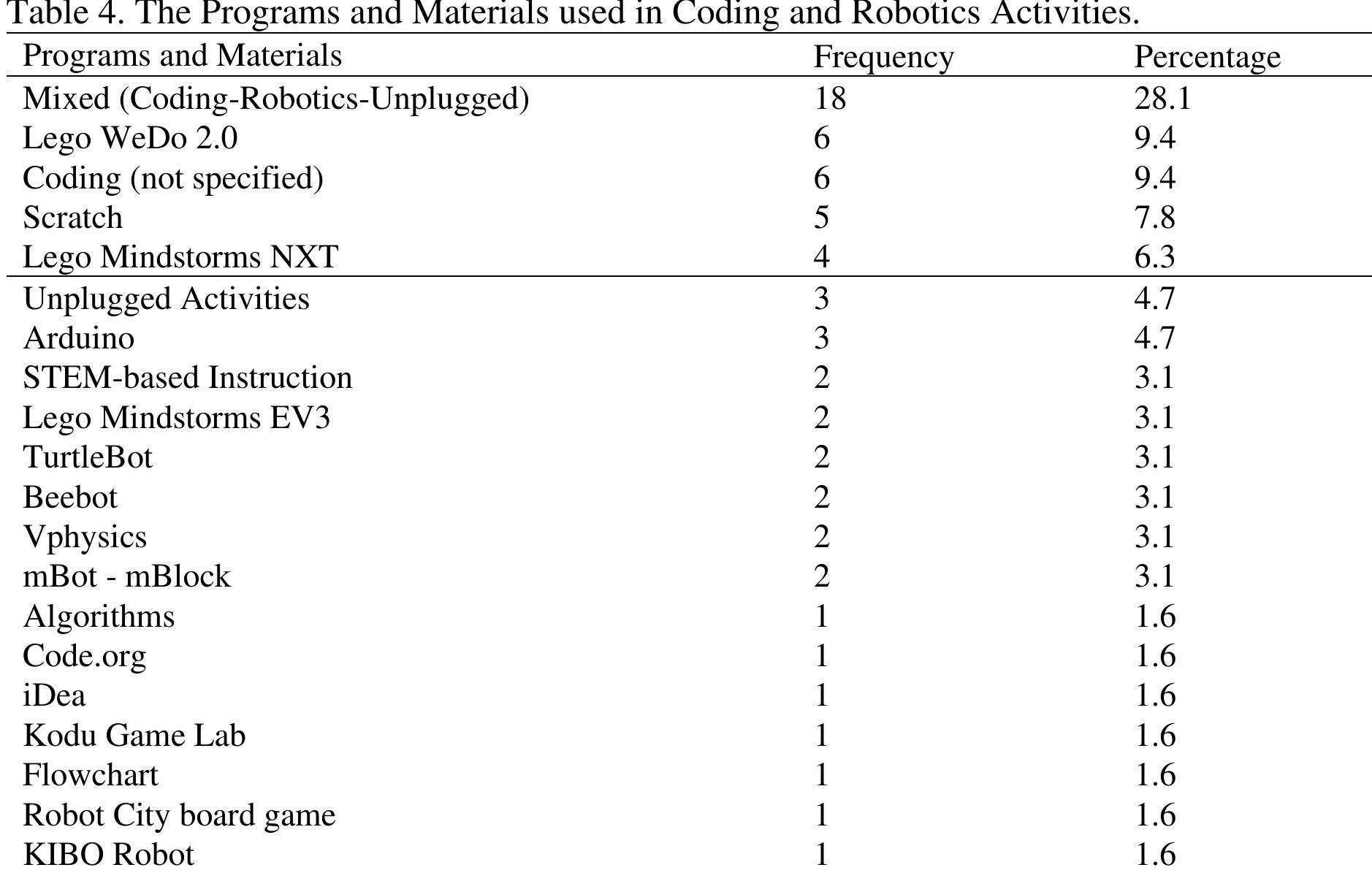 Table 4 shows that the mixed method (18 studies; f = 18) is the most used method in the meta- analysis. This method involved teaching the students using both block- or text-based software, unplugged activities, and robotics sets. Also, the study utilized various programming methods, techniques, tools, and instruments such as LEGO WeDo 2.0 (f = 6), Scratch (f = 5), and LEGO Mindstorms NXT (f = 5). Table 5 presents the durations of the activities used in the studies included in the meta-analysis. 