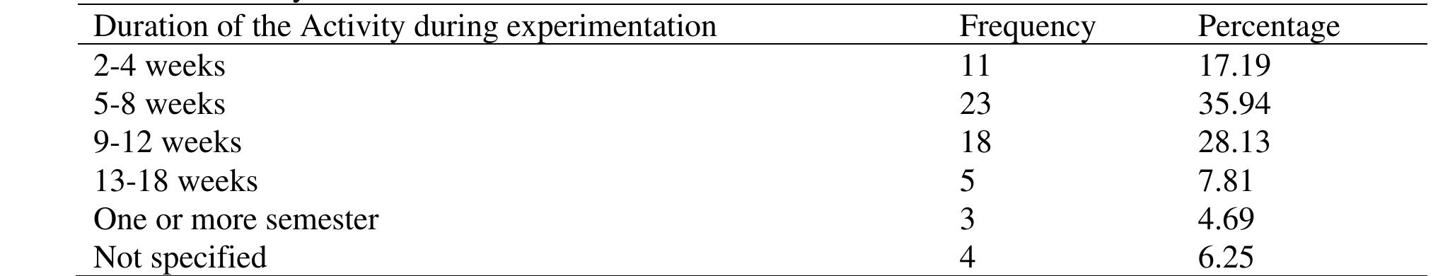 Table 5. Activity Duration in the Examined Studies.  