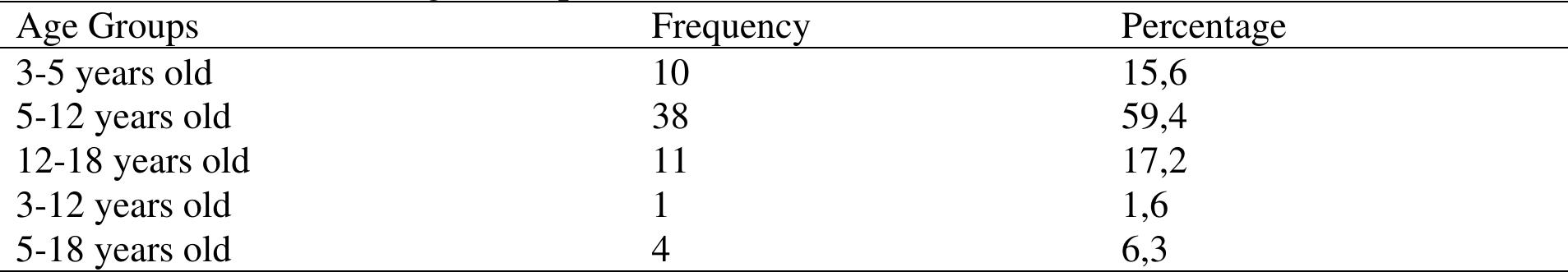 Table 6. Distribution of Age Groups in the Examined Studies.   Table 6 reveals that the meta-analysis included 38 studies with participants in the 5-12 age group, followed by 11 studies with participants in the 12-18 age group and 10 studies with participants in the 3-5 age group. We added two more moderators (3-12 and 5-18 age groups) to the meta-analysis due to the wide age range in some studies and the unclear number of participants from each age group.  age group participated in the studies included in the analysis. Table 6 below displays the age groups' frequencies. 