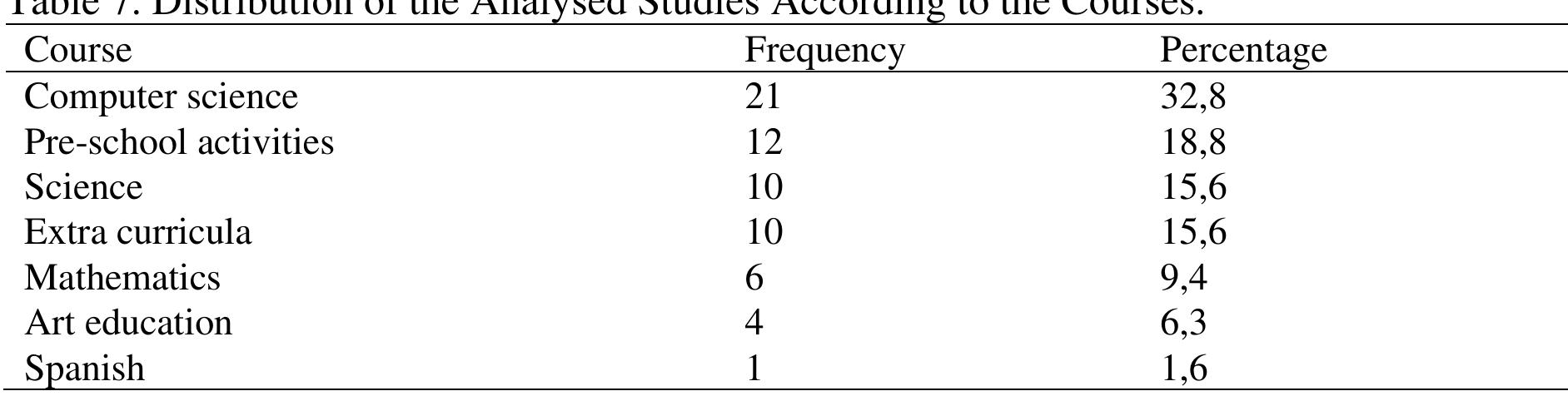 The courses or disciplines that practice coding and robotics activities are another moderator variable in the present study. The study also examined the effectiveness of coding and robotics  activities according to the course type. Table 7 below presents the distribution of the examined studies included in the meta-analysis by course type. 