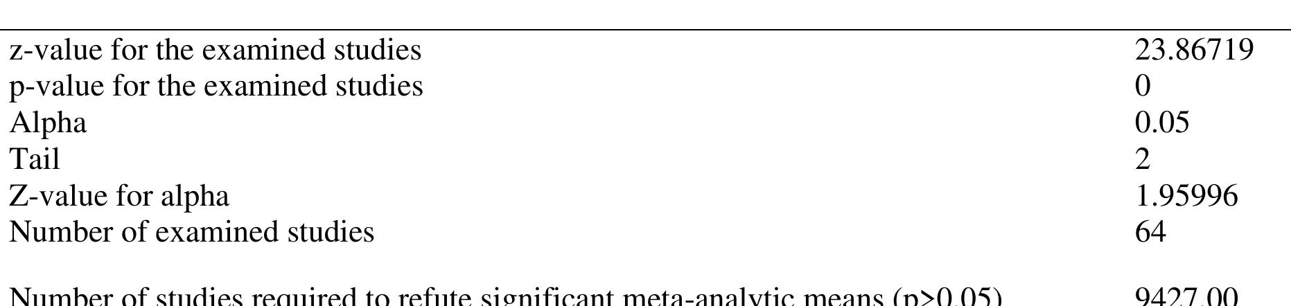 Table 8. Classic Fail-safe N Test Findings.   The findings in Table 8 reveal that the number of studies showing that coding and robotics activities have a zero effect on computational thinking and problem-solving skills should be 9427 to invalidate the meta-analysis result. This value is much higher than the double of 64 (the total number of studies). There is a very low probability that there are 9427 studies in the literature reporting a similar result. Therefore, the N fail-safe number shows the lack of publication bias in study findings and supports the hypothesis that these findings are valid. 