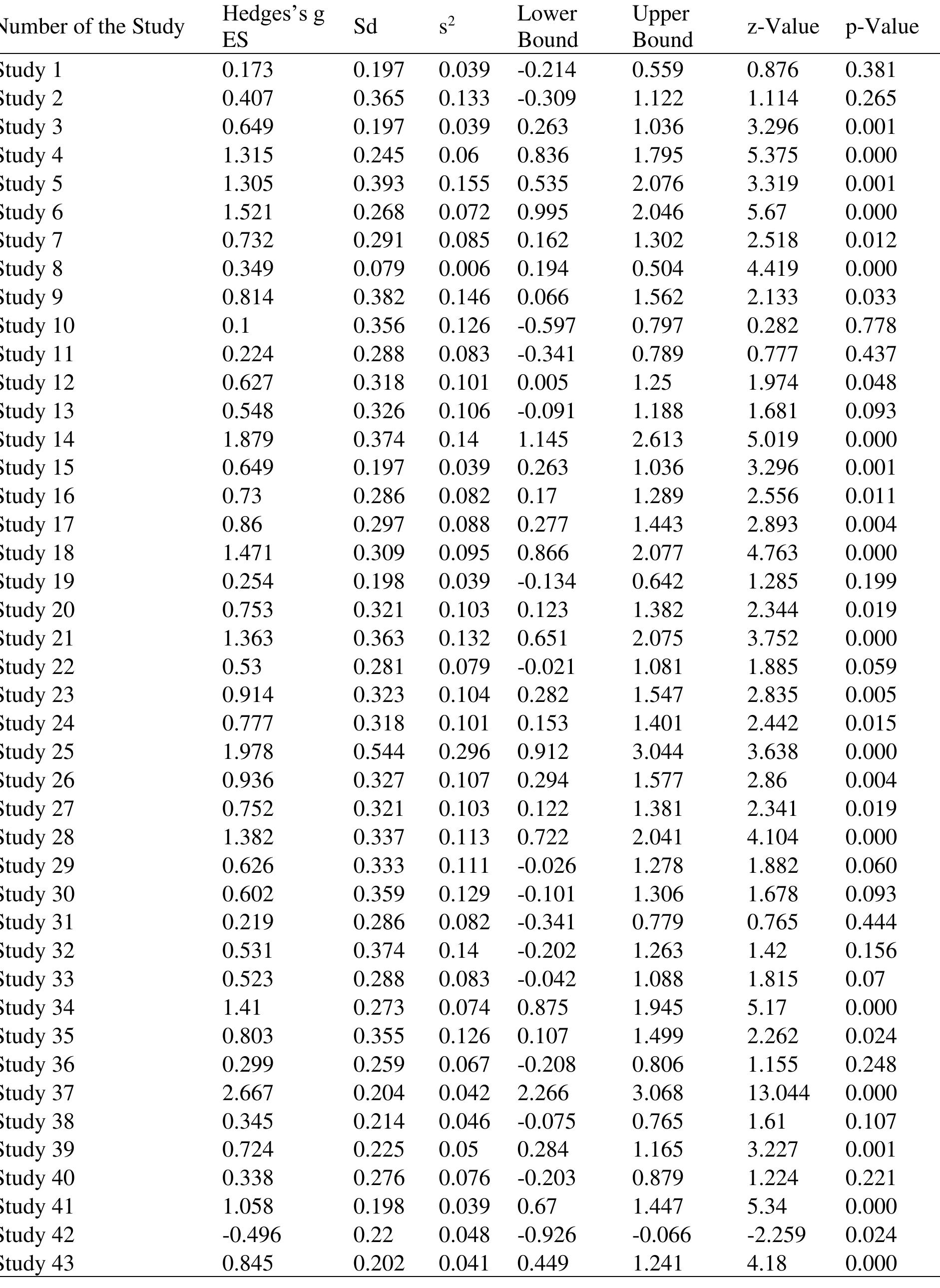 Table 9. Individual Effect Sizes (ES) of the Examined Studies.  