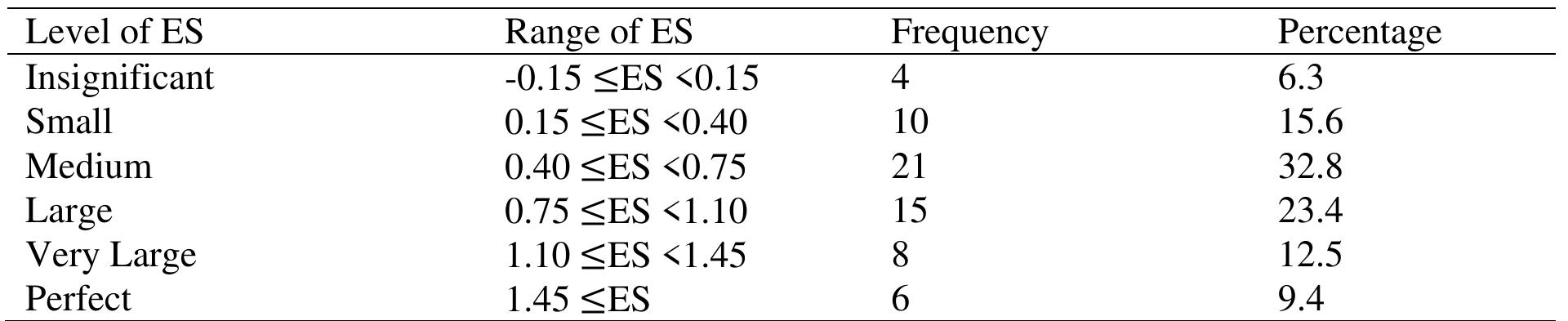 Table 10. Frequency and Percentage Values according to the Classification of Effect Sizes for the Examined Studies.   Findings in Table 10 show that four of the 64 studies examined within the scope of the research have insignificant impact values, 10 have small impact values, 21 have medium impact values, 15 have large impact values, 8 have very large impact values, and 6 have excellent impact values. 