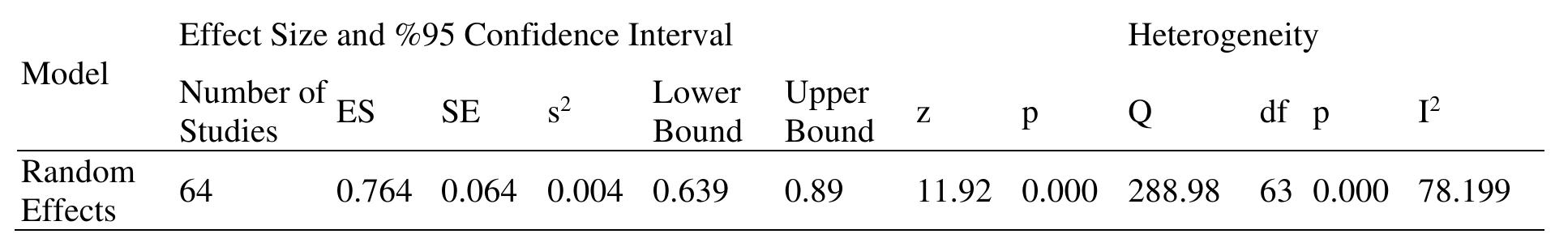 Table 11. Overall Effect Size for the Examined Studies.   To achieve this purpose, first the model to be used should be selected using I’ statistics. The analysis's results revealed a Q (df = 63) statistic value of 288,98 (p<0.000). We can conclude that the data were heterogeneous because the Q value exceeded 63 degrees of confidence, as indicated in the chi-square table, at a 95% confidence level. Thus, the calculated LP value for the studies included in the analysis was 78, which implies a high level of heterogeneity, according to Higgins (2003). Therefore, the selected random effects model was appropriate for the analysis. 