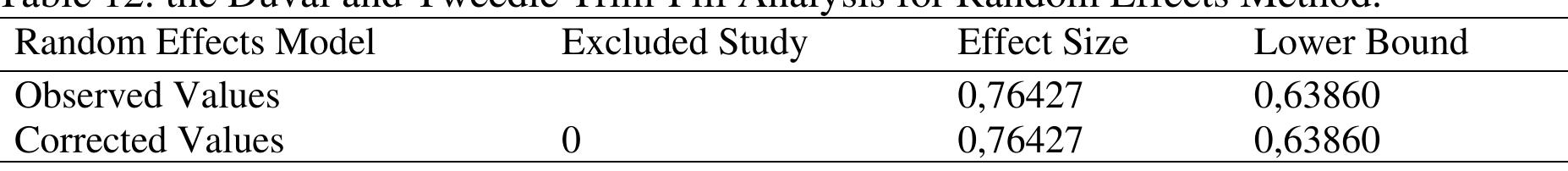 As shown in Table 12, the “corrected value” was calculated as zero, which might suggest that it is not necessary to take action to correct publication bias. In other words, a meta-analysis study lacks publication bias. In addition, a forest plot (see Figure 3), which displays the distribution of individual effect size values according to a random effects model, was examined, and 63 studies out of 64 were found to have a positive effect size. 
