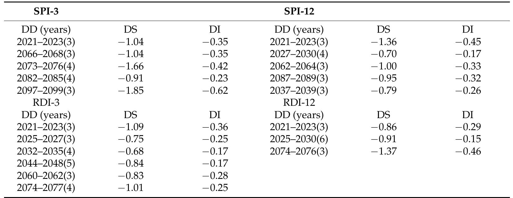 Drought duration (dd), drought severity (ds), and drought